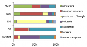 Répartition des émissions de polluants par secteur 2012 sur la région des Pays de la Loire